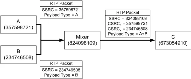 Figure 3 – An example of using SSRC, CSRC, and Mixer 