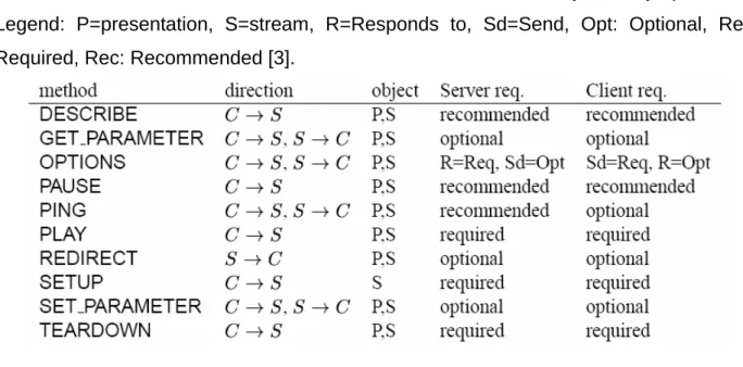 Table 1 – Overview of RTSP methods, their directions, and what objects they operate on