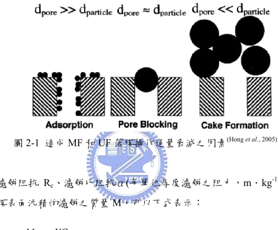 圖 2-1 造成 MF 和 UF 薄膜操作通量衰減之因素 (Hong et al., 2005) 濾餅阻抗 R c 、濾餅比阻抗α(每單位厚度濾餅之阻力，m．kg -1 ) 和薄膜表面沈積的濾餅之質量 M，可以下式表示： m bmcAVCARM (5) 式中 A m 代表薄膜的面積；V 表累積之過濾液體積；C b 為顆粒之 濃度；α為濾餅之比阻抗，一般來講濾餅之比阻抗可藉由實驗決定， 在 TMP( △ p) 固 定 之 條 件 下 利 用 (6) 式 求 出 ， 另 外 也 可 利 用 Kozeny