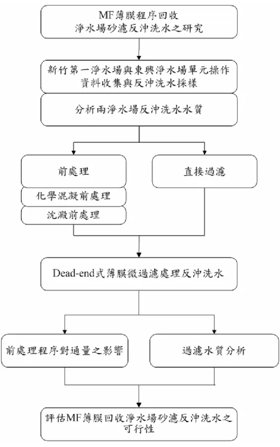 圖 3-2 實驗架構