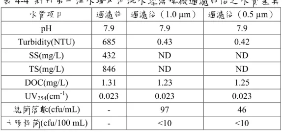 表 4-4 新竹第一淨水場反沖洗水經薄膜微過濾前後之水質差異 水質項目 過濾前 過濾後（1.0 µm） 過濾後（0.5 µm） pH 7.9 7.9 7.9 Turbidity(NTU) 685 0.43 0.42 SS(mg/L) 432 ND ND TS(mg/L) 846 ND ND DOC(mg/L) 1.31 1.23 1.25 UV 254 (cm -1 ) 0.023 0.023 0.023 總菌落數(cfu/mL) - 97 46 大腸桿菌(cfu/100 mL) - <10 <