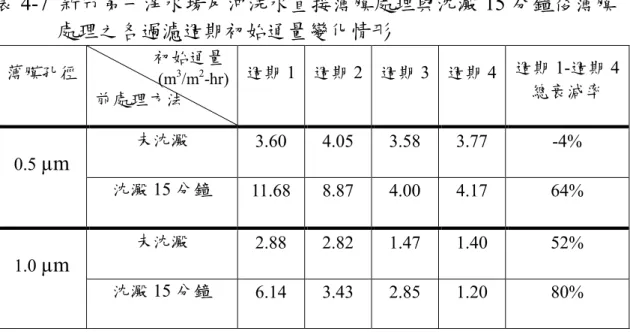 表 4-7 新竹第一淨水場反沖洗水直接薄膜處理與沈澱 15 分鐘後薄膜 處理之各過濾週期初始通量變化情形 薄膜孔徑 初始通量 (m 3 /m 2 -hr) 前處理方法 週期 1 週期 2 週期 3 週期 4 週期 1-週期 4總衰減率 未沈澱 3.60 4.05 3.58 3.77 -4% 0.5 µm 沈澱 15 分鐘 11.68 8.87 4.00 4.17 64% 未沈澱 2.88 2.82 1.47 1.40 52% 1.0 µm 沈澱 15 分鐘 6.14 3.43 2.85 1.20 80% 一