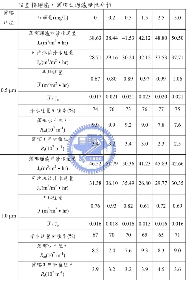 表 4-9 東興淨水場反沖洗水於不同 PACl 加藥量下進行混凝/膠凝過濾 後直接過濾，薄膜之過濾特性分析 薄膜 孔徑 加藥量(mg/L) 0 0.2 0.5 1.5 2.5 5.0 薄膜過濾前清水通量 J o (m 3 /m 2 ˙hr) 38.63 38.44 41.53 42.12 48.80 50.50 反沖洗後清水通量 J o '(m 3 /m 2 ˙hr) 28.71 29.16 30.24 32.12 37.53 37.71 平均通量 __ J (m 3 /m 2 ˙hr) 0.67 0.80