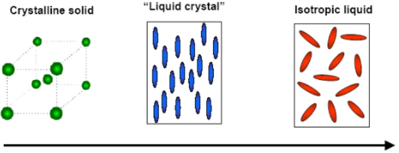 Figure 1-1. Phases and molecular order for crystalline solid, liquid crystal, and  liquid