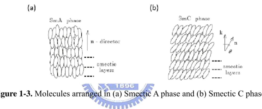 Figure 1-3. Molecules arranged in (a) Smectic A phase and (b) Smectic C phase. 