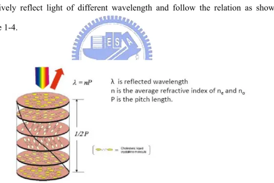 Figure 1-4. Chiral nematic A liquid crystal and selective reflection principle.  The  nematic molecules only make a π  radians rotation along the helix axis  and  the pitch is p/2.