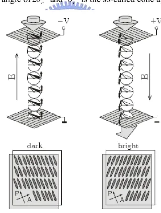 Figure 1-6. Operation principle of a SSFLC switching. The applied field switches  the structure between two stable states, resulting in (a) a dark state and  (b) a bright state