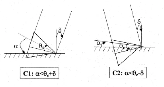 Figure 2-5. Schematic illustration of the geometrical conditions for C1, C2 states. α,  θc, and δ are pretilt angle, cone angle, and layer tilt angle