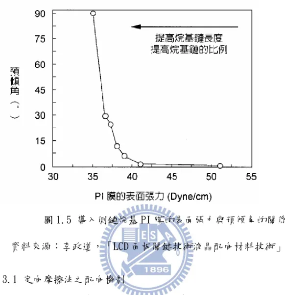 圖 1.5 導入側鏈烷基 PI 膜的表面張力與預傾角的關係圖  資料來源：李政道，「LCD 面板關鍵技術液晶配向材料技術」  1.3.1 定向摩擦法之配向機制  高分子配向膜究竟發生什麼反應而可藉以排列液晶，經過歸納所 得到結論是，分子間的作用力是配向膜排列液晶分子的主要因素，摩 擦的作用是使配向膜表面的高分子主鏈排列，利用表面產生的不對稱 凡得瓦耳力誘導液晶分子排列。 