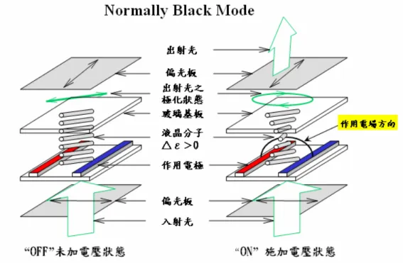 圖 3.5 平面切換液晶模式示意圖  IPS 液晶模式的臨界電壓取決於液晶 cell 厚度﹙d﹚與相鄰指狀電 極的距離﹙l﹚；如下圖 3.6﹙a﹚所示，而 IPS 的導電電極均位於薄膜 電晶體陣列側，當施加訊號電壓時薄膜電晶體陣列的電極會產生左右 方向電場，正型液晶會在電極間產生旋轉呈現亮的狀態；如圖 3.6﹙b﹚ 所示。                                 ﹙a﹚                      ﹙b﹚ 