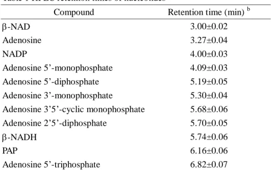 Table 1 HPLC retention times of nucleotides  a