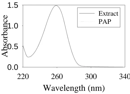 Figure 2  Figure 3  Wavelength (nm)220260300 340Absorbance0.00.51.01.5ExtractPAP