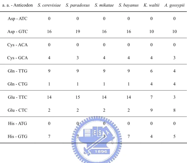 Table 4. Numbers of tDNA genes for different anticodons in yeast species 