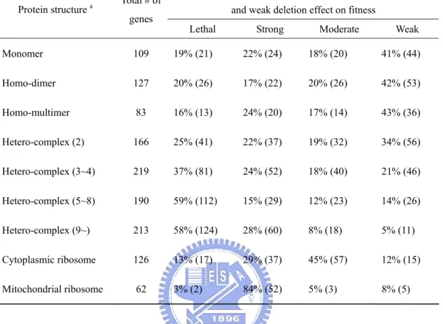 Table 5. Relationships between protein complexity and fitness effect of gene deletion 