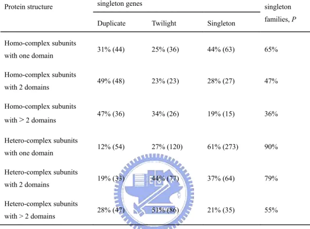 Table 7. Relationships between protein complexity, domain complexity and gene  duplicability 