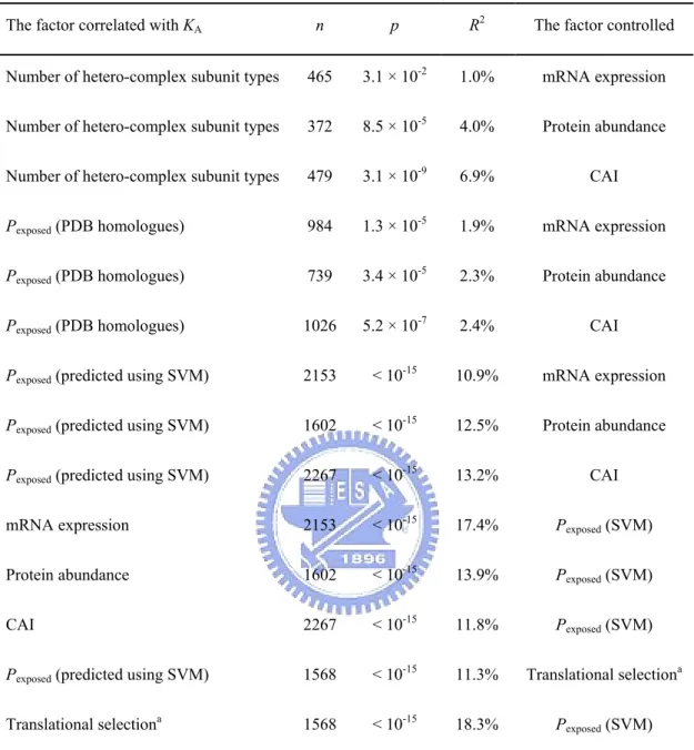 Table 10. Partial correlation analyses between six factors and K A    