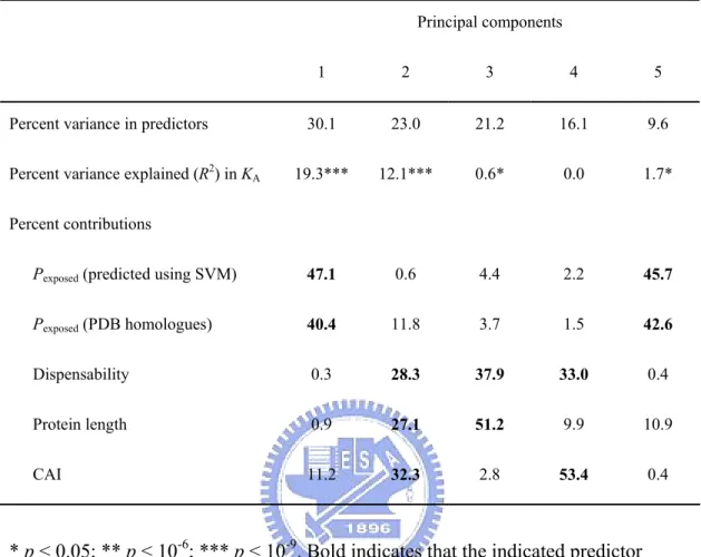 Table 12. Results of principal component regression analysis on five predictors and  K A  for 1026 genes 