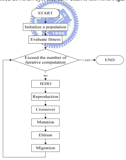 Figure 3.1 Flow chart for improved genetic algorithm. 