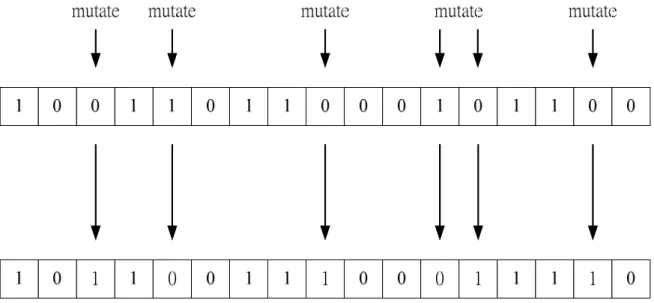 Figure 3.5 Probability mutation operation. 
