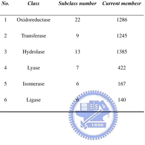 Table 1. The numbers of members and subclass in each enzyme 