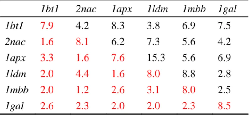 Table 2. Matrix of sequence identity (colored black) and Z-score (colored red) 