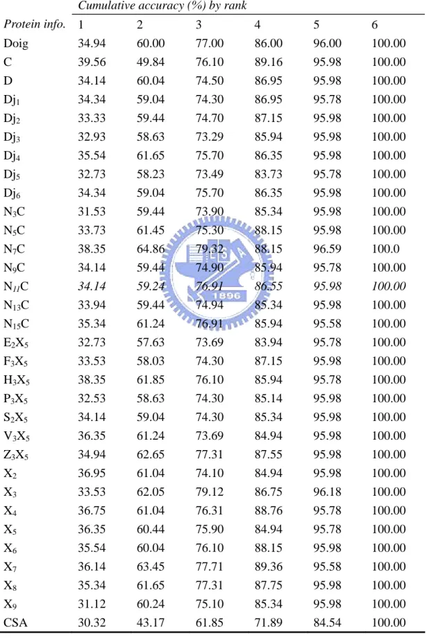 Table 8. Rank accuracy comparison with the same method but different protein  information 