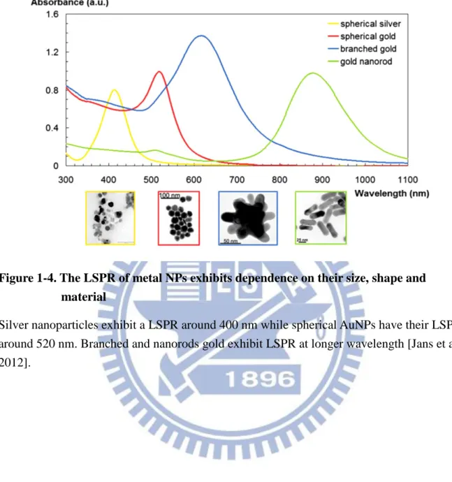 Figure 1-4. The LSPR of metal NPs exhibits dependence on their size, shape and  material 