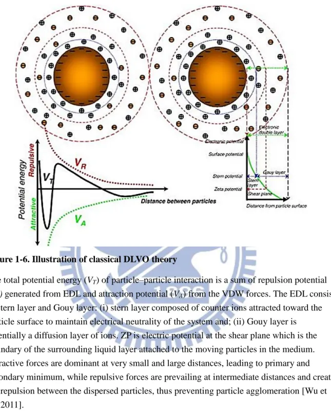 Figure 1-6. Illustration of classical DLVO theory 
