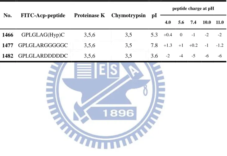 Table 3-1. Peptide sequences and their cleavage sites respective to proteases and charges  at function of pH 