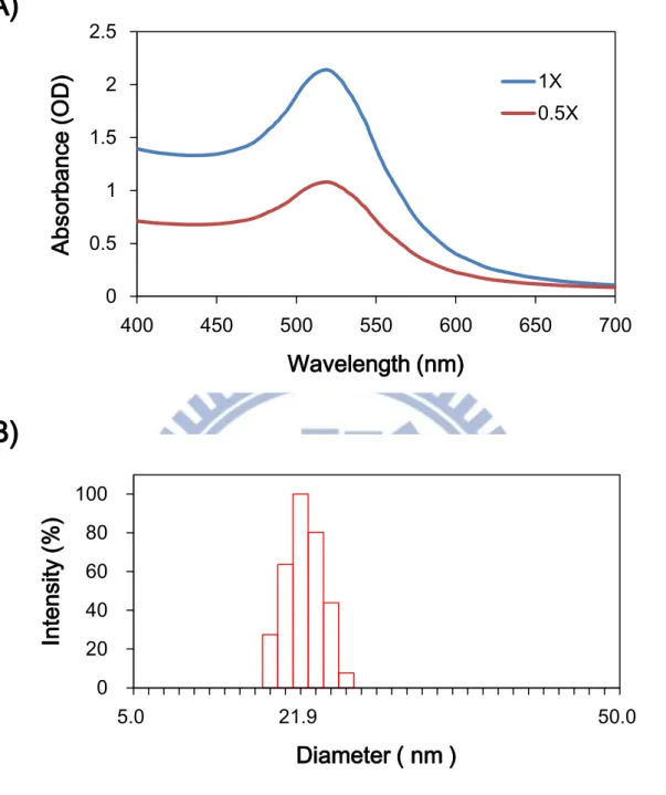 Figure 4-2. Characteristics of citrate-capped AuNPs analyzed by adsorption spectrum  and DLS 