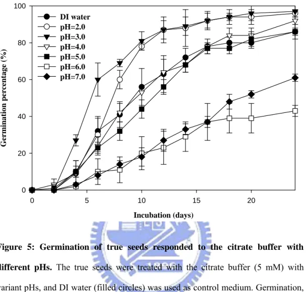 Figure 5: Germination of true seeds responded to the citrate buffer with  different pHs