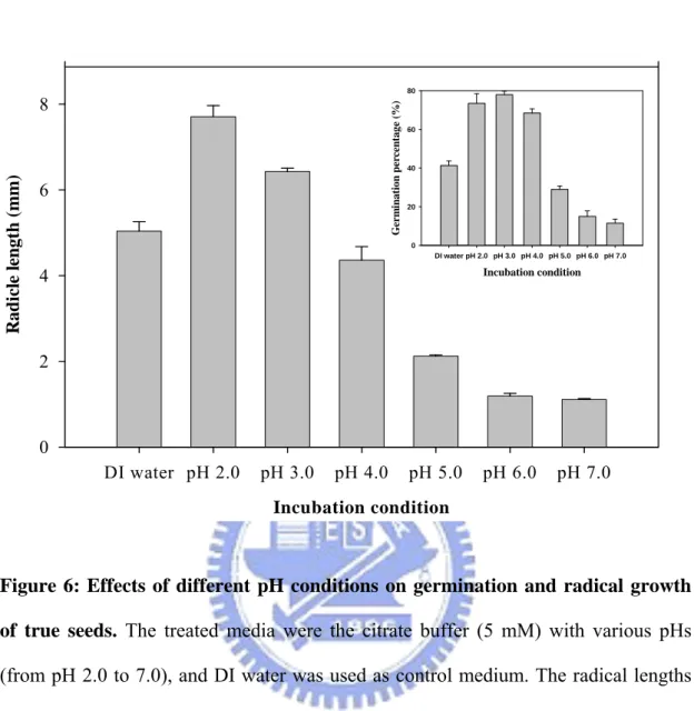 Figure 6: Effects of different pH conditions on germination and radical growth  of true seeds
