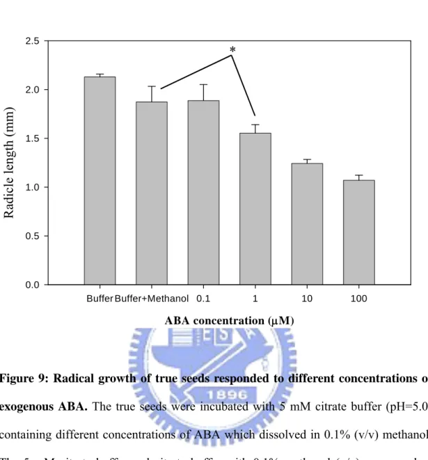 Figure 9: Radical growth of true seeds responded to different concentrations of  exogenous ABA