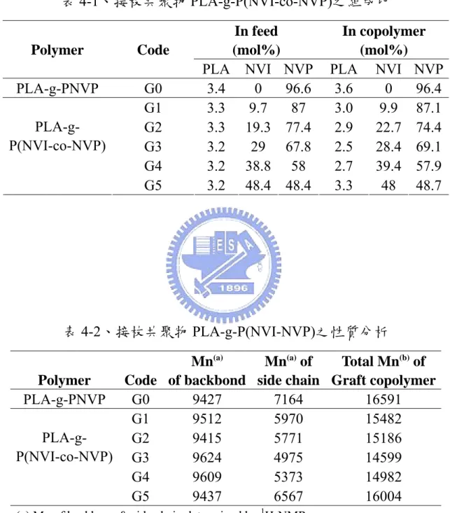 表 4-1、接枝共聚物 PLA-g-P(NVI-co-NVP)之組成比  In feed    (mol%)  In copolymer (mol%) Polymer Code 