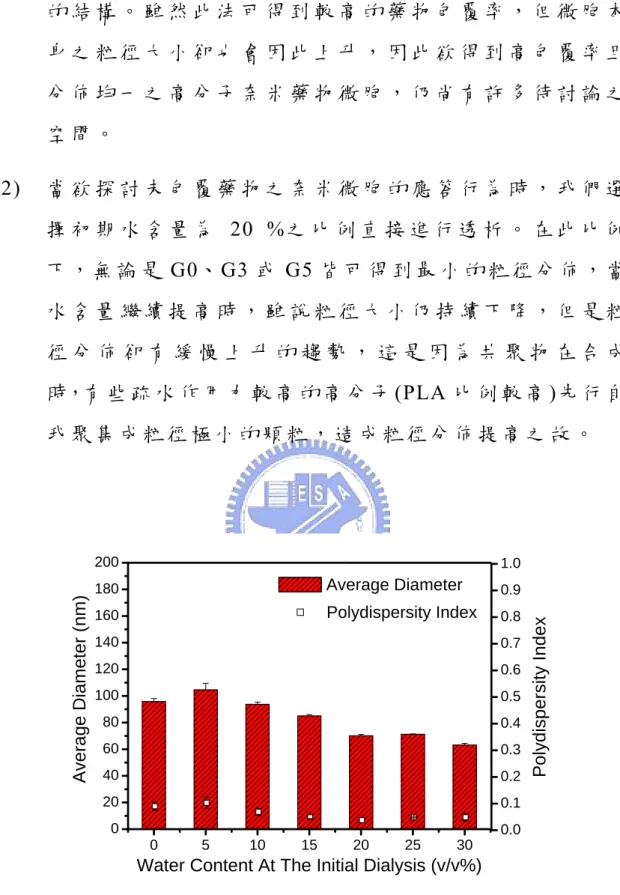 圖 4-16、G0 奈 米 微 胞 在 不 同 之 初 期 水 含 H 2 O/(DMSO+H 2 O)  下 之 透 析 結 果