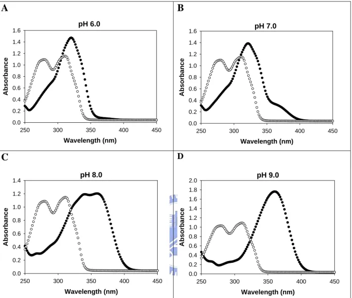 Figure 2. Absorption spectra of MUS and MU.    The spectra were obtained in 1ml  aqueous solutions contained 100 µM MUS (○) or MU (●) and 100 mM buffer (MES at  pH 6.0, potassium phosphate at pH 7.0, and Tris-base at pH 8.0 and pH 9.0.) 