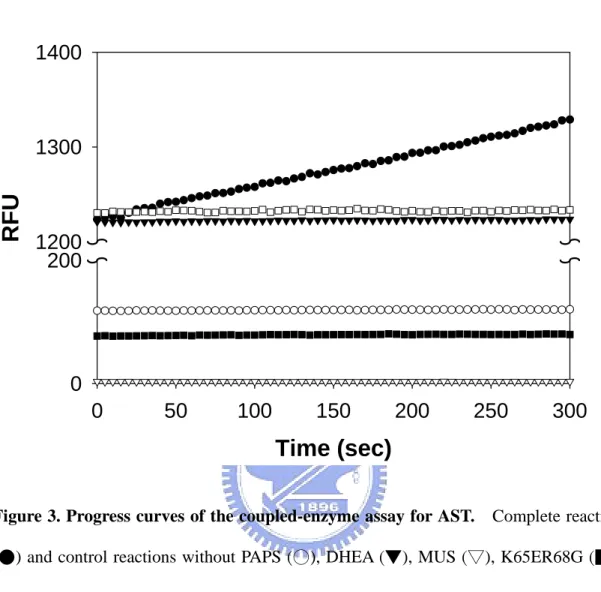 Figure 3. Progress curves of the coupled-enzyme assay for AST.    Complete reaction  (●) and control reactions without PAPS (○), DHEA (▼), MUS (▽), K65ER68G (■),  or  hDHEA-ST(□) of coupled-enzyme assay for AST were conducted at pH 7.0, 37°C