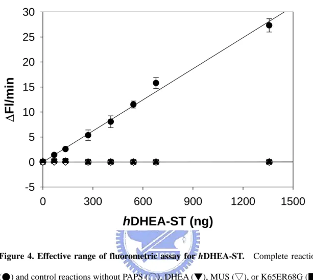 Figure 4. Effective range of fluorometric assay for hDHEA-ST.  Complete reaction  (●) and control reactions without PAPS (○), DHEA (▼), MUS (▽), or K65ER68G (■)  of coupled-enzyme assay were run in a total volume of 1000 µl at 37°C