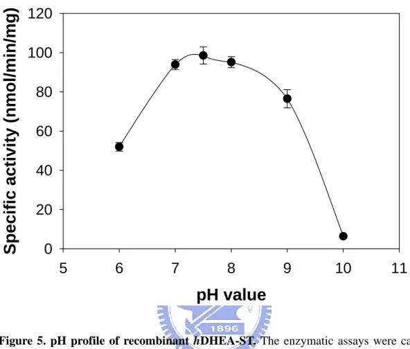 Figure 5. pH profile of recombinant hDHEA-ST.  The enzymatic assays were carried  out with about 0.5 µg recombinant hDHEA-ST under the condition of Coupled-enzyme 