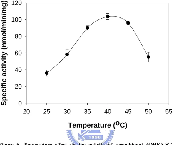 Figure 6. Temperature effect on the activity of recombinant hDHEA-ST.  The  enzymatic assays were carried out with about 0.5 µg recombinant hDHEA-ST under the  condition of coupled-enzyme assay for AST at pH 7.0 in different temperature