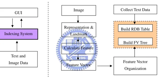 Figure 2-1: A concept view of content based image retrieval system 