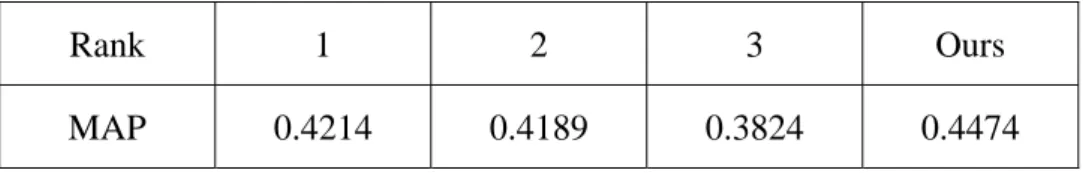 Figure 2-7 and Figure 2-8 are some of the query results of our system. 