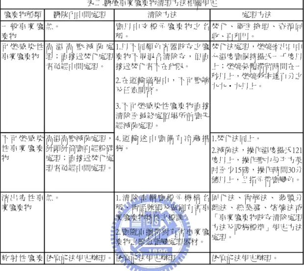 表 2.2 醫療事業廢棄物清理方法相關規定  廢棄物種類 醫院內中間處理 清除方法 處理方法 一 般 事 業 廢 棄物 無。 應 以 中 文 標 示 廢 棄 物 之 名稱。 焚 化 、 衛 生 掩 埋 、 資 源 回收、再利用。 1.以不同顏色容器貯存之廢 棄物不得混合清除存，但直 接送焚化者不在此限。 2.在運輸過程中，不可壓縮 及任意開啟。 3.不可燃感染性廢棄物直接 清除至最終處置場所前應先 經滅菌處理。 1.焚化法同上。 2.滅菌法，操作溫度攝氏121 度以上，操作壓力每平方英 吋至少15磅，操作時