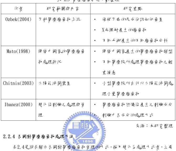表 2.3 醫療廢棄物之文獻整理  作者  研究範圍與內容  研究重點  Ozbek(2004)  牙科醫療廢棄物系統  ‧  修補牙齒的汞成份該如何棄置  ‧  X光照射產生的廢棄物  ‧  不同手術產生的不同廢棄物分析  Mato(1998)  開發中國家的醫療廢棄 物處理狀況  ‧  開發中國家產生的醫療廢棄物類型‧  不同醫療院所處理醫療廢棄物之輕 重緩急  Chitnis(2003)  太陽能滅菌裝置  ‧  小型醫療院所自行以太陽能滅菌處 理小量醫療廢棄物  Ibanez(2000)  焚化後剩