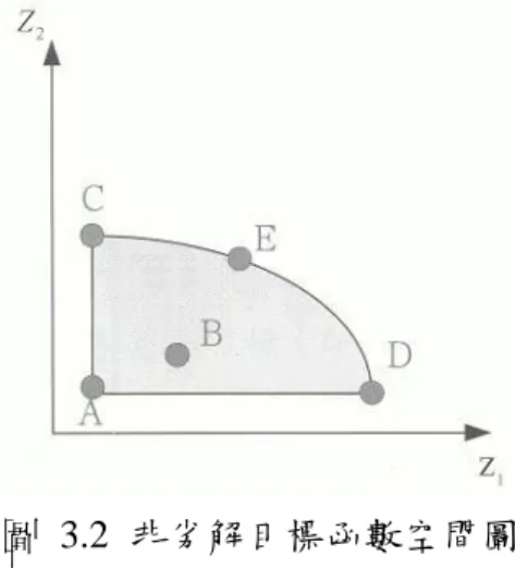 圖 3.2 非劣解目標函數空間圖 