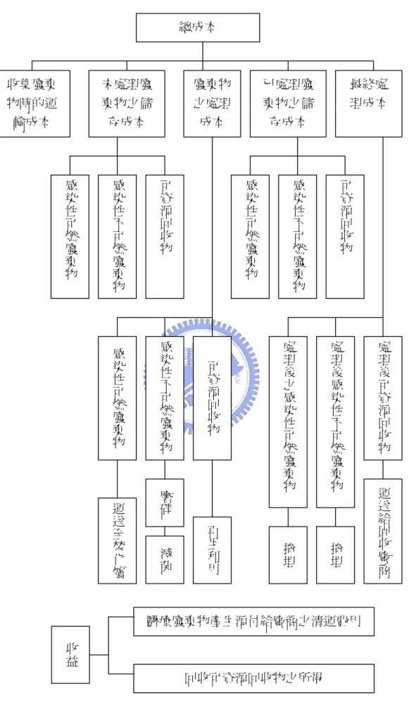 圖 4.2 總成本與總收益之個別概念圖 收益 醫療廢棄物產生源付給廠商之清運費用 回收可資源回收物之所得 收集廢棄物時的運輸成本 未處理廢棄物之儲存成本 廢棄物之處理成本 已處理廢棄物之儲存成本  最終處 理成本 感染性可燃廢棄物感染性不可燃廢棄物感染性可燃廢棄物感染性不可燃廢棄物可資源回收物可資源回收物處理後感染性不可燃廢棄物處理後可資源回收物處理後之感染性可燃廢棄物運送給回收廠商掩埋掩埋可資源回收物感染性不可燃廢棄物感染性可燃廢棄物再生利用磨碎滅菌運送至焚化爐總成本 