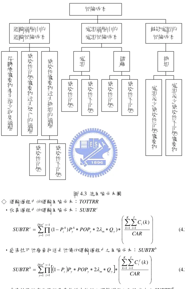 圖 4.3  總風險成本圖  ◇ 運輸過程中的運輸風險成本： TOTTRR  ‧收集過程中的運輸風險成本： SUBTR  c (4.25)                    )()2)1(11 1 11 ⎟⎟⎟⎟ ⎠⎞⎜⎜⎜⎜⎝⎛∗∗∗∗−=∑∑∑Π==−PPPOPQ=CAR=CkSUBTRKkIiDistiyymyAyAzyzccλ  ‧感染性可燃廢棄物送去燃燒的運輸過程中之風險成本： SUBTR  b      [ ( 1 ) 2 ] 1 1 ( )                       (4