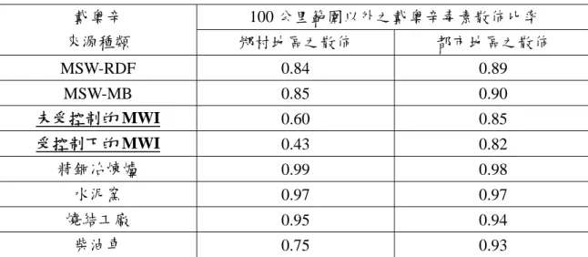表 5.4 戴奧辛在都市與鄉村散佈的差別  100 公里範圍以外之戴奧辛毒素散佈比率 戴奧辛  來源種類  鄉村地區之散佈  都市地區之散佈  MSW-RDF 0.84  0.89  MSW-MB 0.85  0.90  未受控制的 MWI  0.60 0.85  受控制下的 MWI  0.43 0.82  精銅冶煉爐  0.99 0.98  水泥窯  0.97 0.97  燒結工廠  0.95 0.94  柴油車  0.75 0.93  本研究採取上表中未控制戴奧辛排放與控制戴奧辛排放之醫療廢棄物焚化廠，
