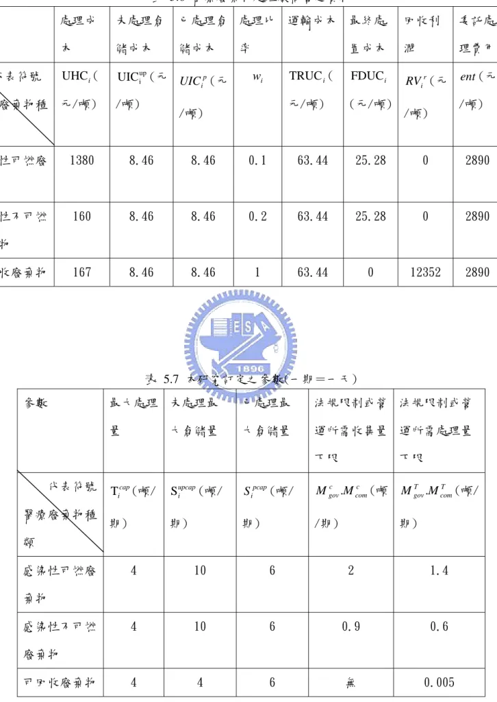 表 5.6 醫療廢棄物處理廠商營運資料  參數  處理成 本  未處理倉儲成本  已處理倉儲成本  處理比率  運輸成本 最終處 置成本  回收利潤  委託處理費用    代表符號  醫療廢棄物種 類  UHC (i 元/噸)  up UIC (元i/噸)  p UIC (元i/噸)  w  i TRUC (i元/噸)  FDUC i (元/噸)  r RV (元i/噸)  ent (元/噸)  感染性可燃廢 棄物  1380  8.46  8.46  0.1  63.44  25.28  0  2890 