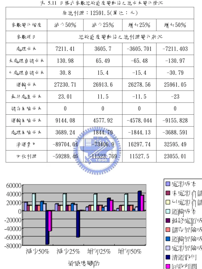 表 5.11 目標式參數經敏感度變動後之總成本變化情況  原總利潤：12591.5(單位：元)  參數變化幅度  減少50％  減少25％  增加25％  增加50％  參數項目  經敏感度變動後之總利潤變化狀況  處理成本  7211.41  3605.7  -3605.701  -7211.403  未處理倉儲成本  130.98  65.49  -65.48  -130.97  已處理倉儲成本  30.8  15.4  -15.4  -30.79  運輸成本  27230.71  26913.6  2